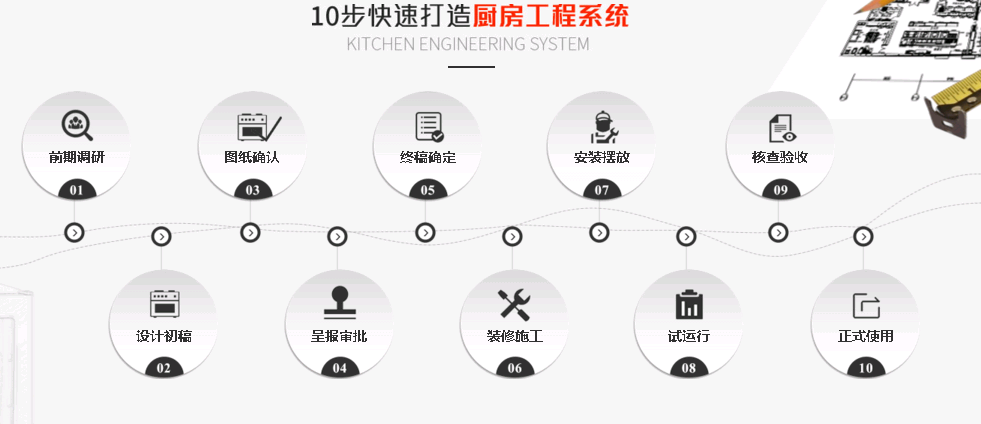 10步快速打造廚房工程系統(tǒng)